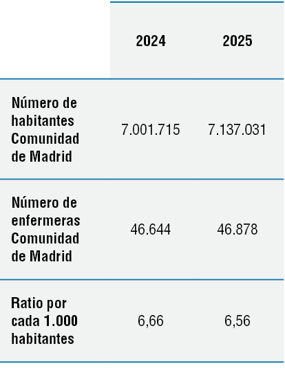 ,2024,2025,N mero de habitantes Comunidad de Madrid,7.001.715,7.137.031,N mero de enfermeras Comunidad de Madrid,46.6...